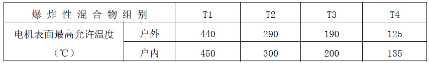 不同溫度組別對(duì)應(yīng)表面******溫度表