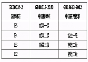 電機(jī)能效新標(biāo)準(zhǔn)即將實(shí)施，制造企業(yè)該如何應(yīng)對(duì)？